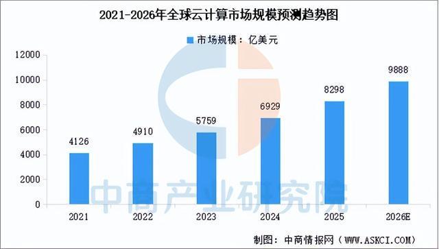 2026年中国云计算行业市场前景预测研究报告(简版)(图3)