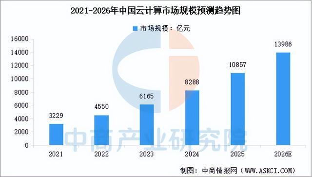 2026年中国云计算行业市场前景预测研究报告(简版)(图4)