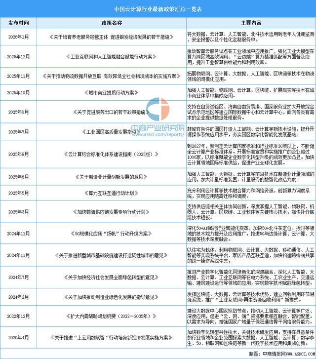 2026年中国云计算行业市场前景预测研究报告(简版)(图2)
