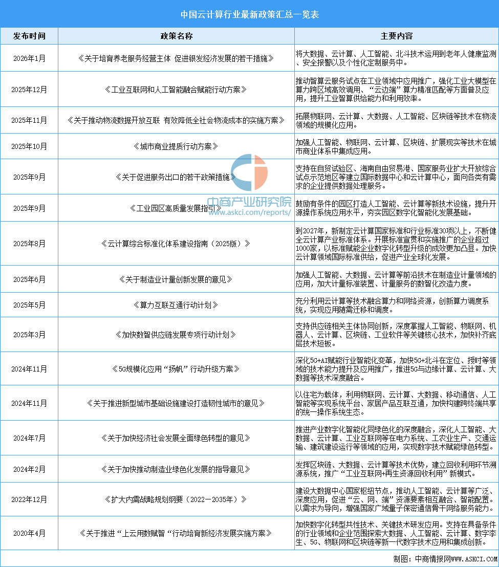 2026年中国云计算行业最新政策汇总一览（表）