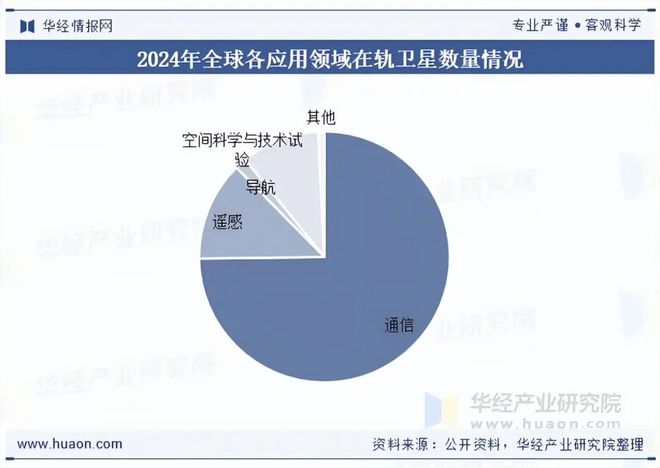 2025年中国卫星行业发展现状及趋势分析东方红续千帆启航坚定豪迈驶向星辰大海「图」(图6)
