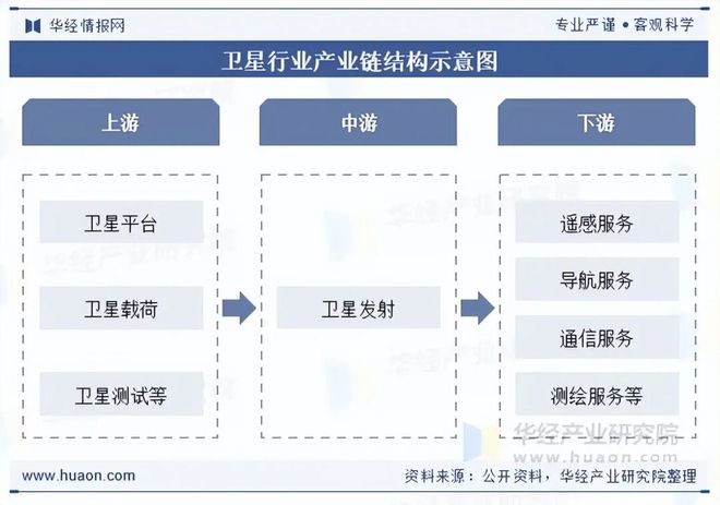 2025年中国卫星行业发展现状及趋势分析东方红续千帆启航坚定豪迈驶向星辰大海「图」(图3)