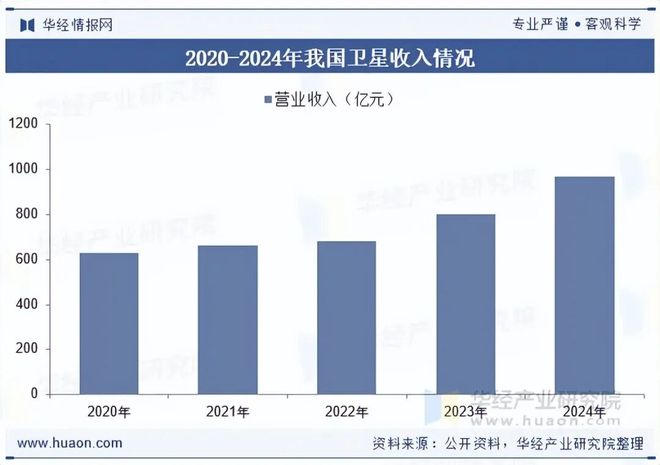 2025年中国卫星行业发展现状及趋势分析东方红续千帆启航坚定豪迈驶向星辰大海「图」(图7)