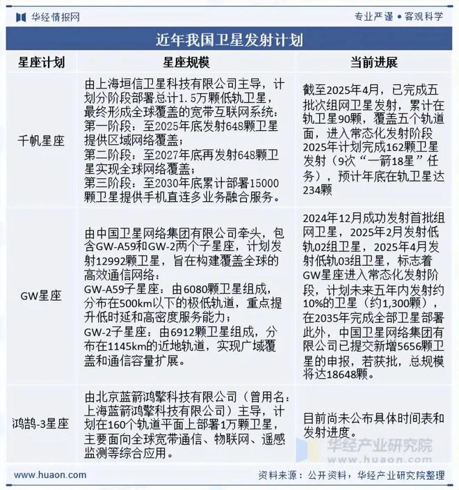 2025年中国卫星行业发展现状及趋势分析东方红续千帆启航坚定豪迈驶向星辰大海「图」(图8)
