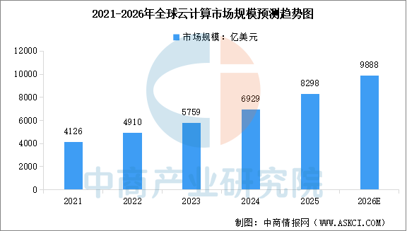 2026年全球及中国云计算市场规模预测分析（图）