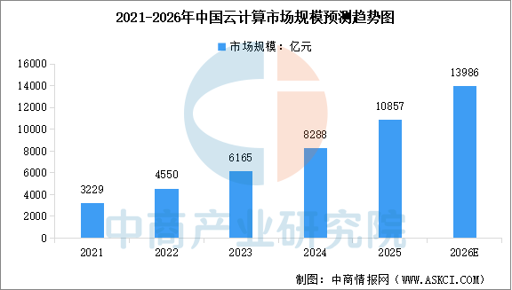 2026年全球及中国云计算市场规模预测分析(图)(图2)