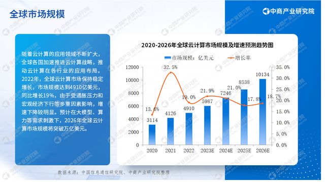 中商产业研究院：《2023年中国云计算行业市场前景及投资研究报告》发布(图4)
