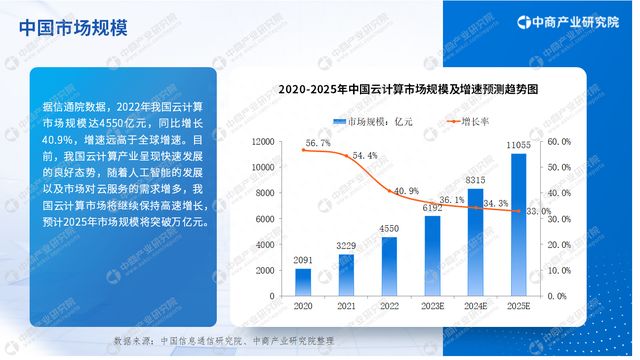 中商产业研究院：《2023年中国云计算行业市场前景及投资研究报告》发布(图5)