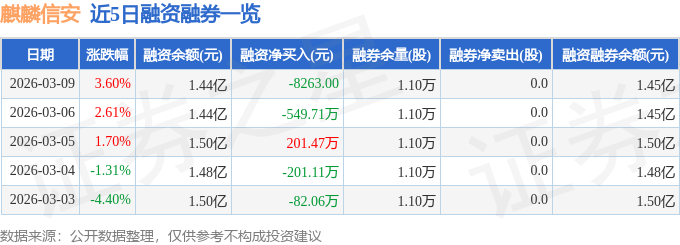 麒麟信安(688152)3月9日主力资金净买入171282万元(图2)