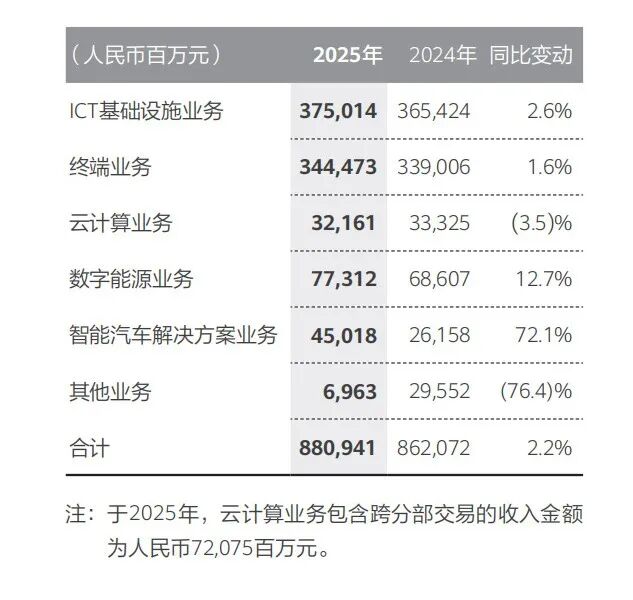 华为2025年报解读：在不确定的世界里努力走向胜利(图3)