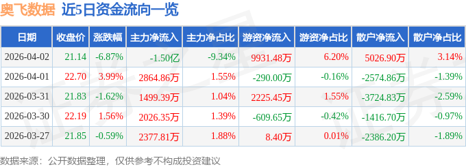 奥飞数据（300738）4月2日主力资金净卖出150亿元(图1)