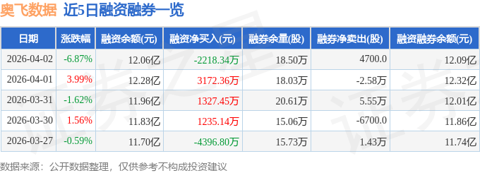 奥飞数据（300738）4月2日主力资金净卖出150亿元(图2)