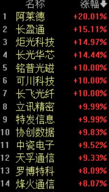 CPO概念爆发!阿莱德20CM涨停长盈通涨超15%AI算力需求引爆光模块升级潮(图1)