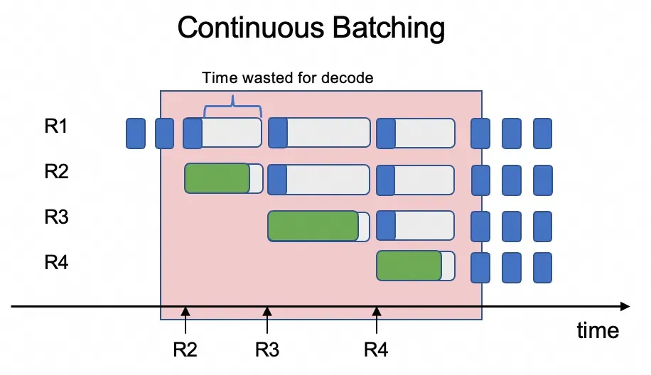 大模型推理性能翻倍秘籍：计算巢PD分离快速部署指南(图3)