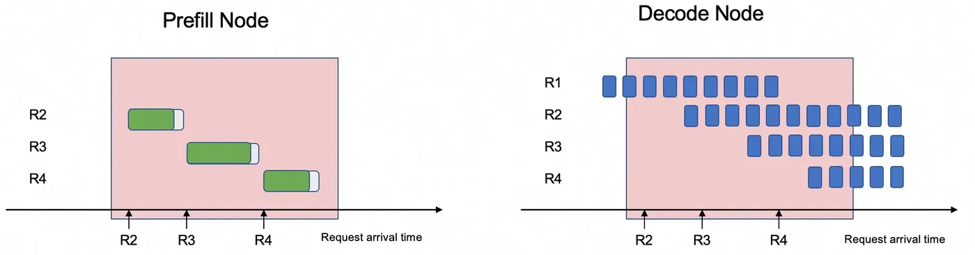 大模型推理性能翻倍秘籍：计算巢PD分离快速部署指南(图4)