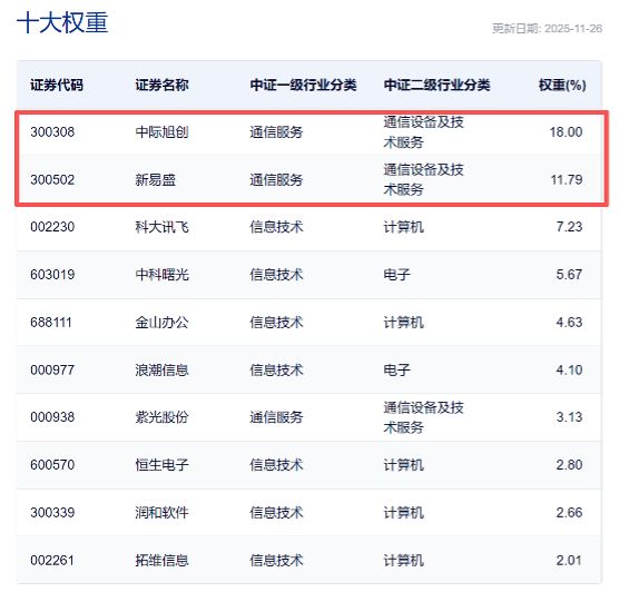 云计算ETF（159890）盘中一度涨超180%！重仓股新易盛一度涨超10%、中际旭创盘中再创新高(图2)