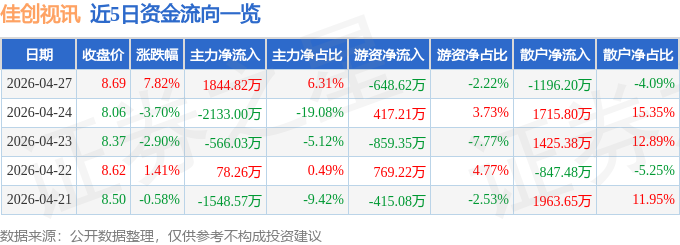 佳创视讯(300264)4月27日主力资金净买入184482万元(图1)
